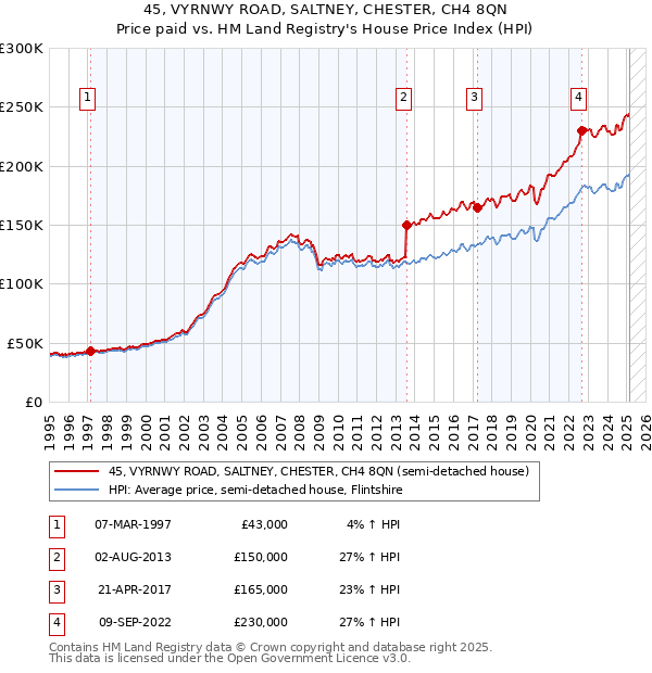 45, VYRNWY ROAD, SALTNEY, CHESTER, CH4 8QN: Price paid vs HM Land Registry's House Price Index