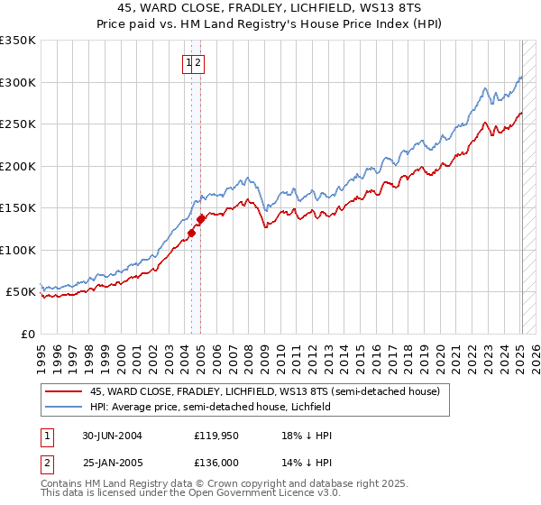 45, WARD CLOSE, FRADLEY, LICHFIELD, WS13 8TS: Price paid vs HM Land Registry's House Price Index