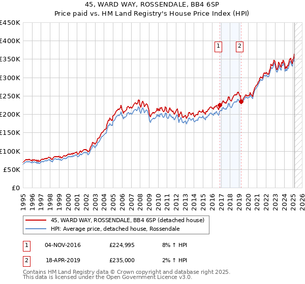 45, WARD WAY, ROSSENDALE, BB4 6SP: Price paid vs HM Land Registry's House Price Index