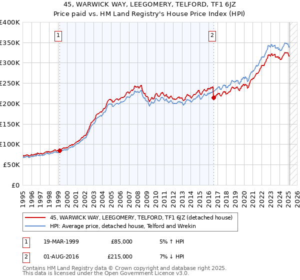 45, WARWICK WAY, LEEGOMERY, TELFORD, TF1 6JZ: Price paid vs HM Land Registry's House Price Index