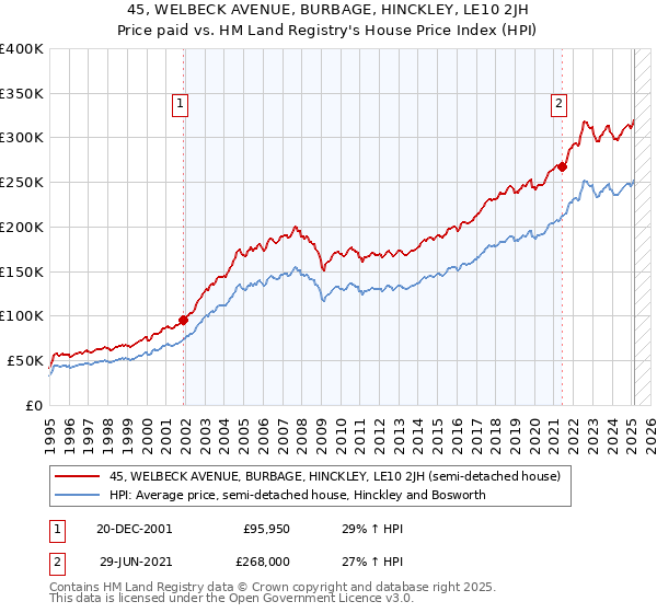 45, WELBECK AVENUE, BURBAGE, HINCKLEY, LE10 2JH: Price paid vs HM Land Registry's House Price Index