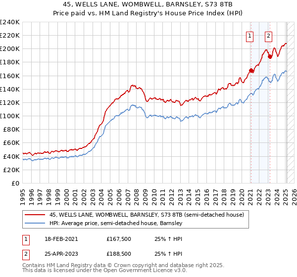 45, WELLS LANE, WOMBWELL, BARNSLEY, S73 8TB: Price paid vs HM Land Registry's House Price Index