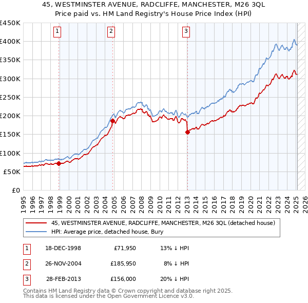 45, WESTMINSTER AVENUE, RADCLIFFE, MANCHESTER, M26 3QL: Price paid vs HM Land Registry's House Price Index
