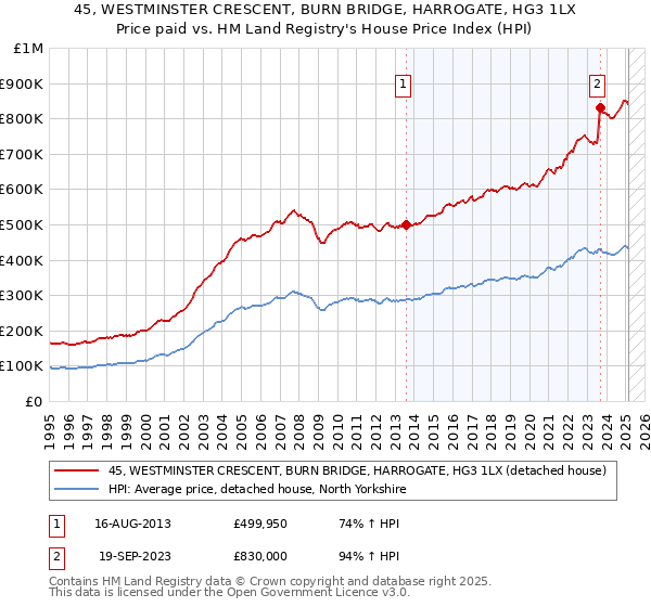 45, WESTMINSTER CRESCENT, BURN BRIDGE, HARROGATE, HG3 1LX: Price paid vs HM Land Registry's House Price Index