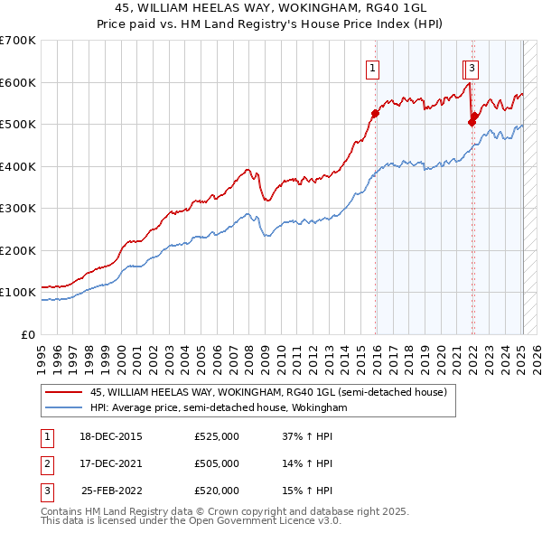 45, WILLIAM HEELAS WAY, WOKINGHAM, RG40 1GL: Price paid vs HM Land Registry's House Price Index