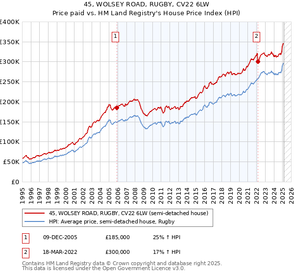 45, WOLSEY ROAD, RUGBY, CV22 6LW: Price paid vs HM Land Registry's House Price Index