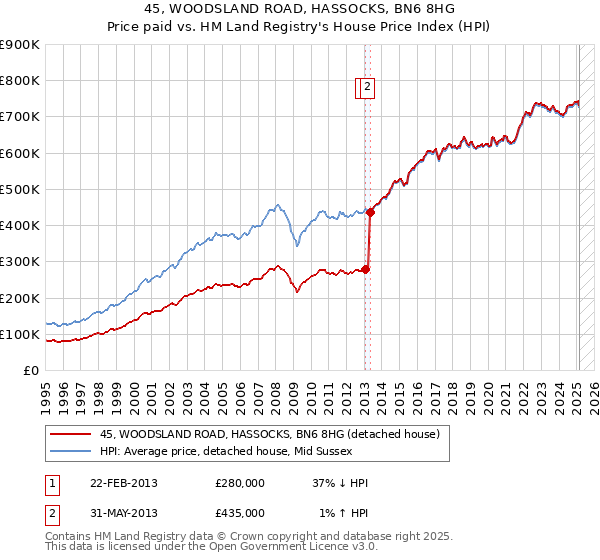 45, WOODSLAND ROAD, HASSOCKS, BN6 8HG: Price paid vs HM Land Registry's House Price Index
