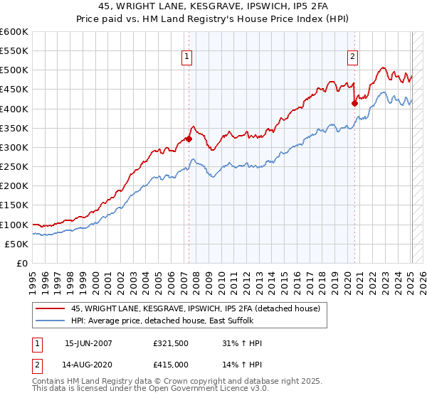 45, WRIGHT LANE, KESGRAVE, IPSWICH, IP5 2FA: Price paid vs HM Land Registry's House Price Index