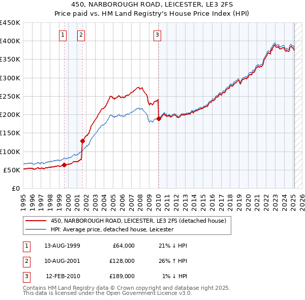 450, NARBOROUGH ROAD, LEICESTER, LE3 2FS: Price paid vs HM Land Registry's House Price Index