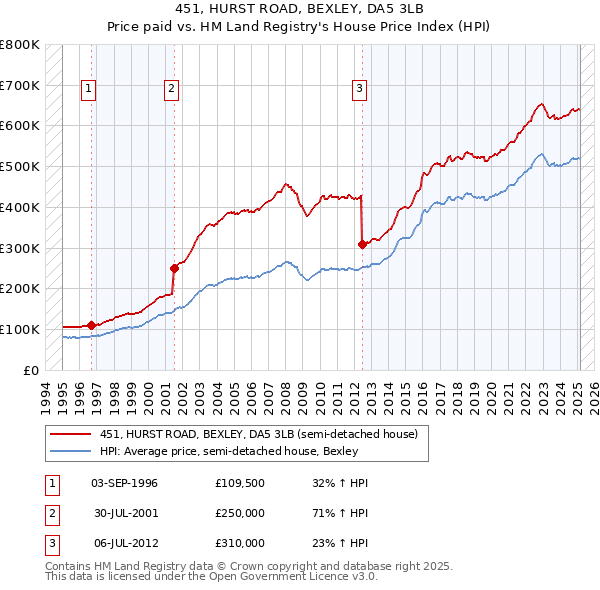 451, HURST ROAD, BEXLEY, DA5 3LB: Price paid vs HM Land Registry's House Price Index