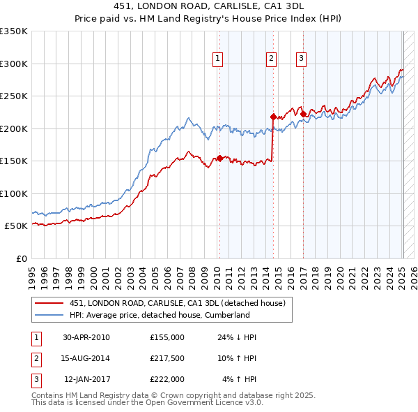 451, LONDON ROAD, CARLISLE, CA1 3DL: Price paid vs HM Land Registry's House Price Index