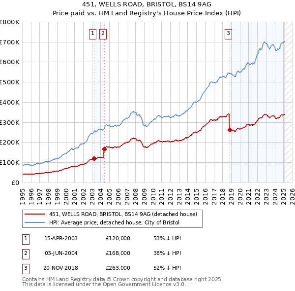 451, WELLS ROAD, BRISTOL, BS14 9AG: Price paid vs HM Land Registry's House Price Index