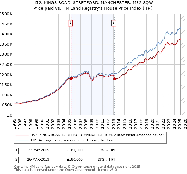 452, KINGS ROAD, STRETFORD, MANCHESTER, M32 8QW: Price paid vs HM Land Registry's House Price Index