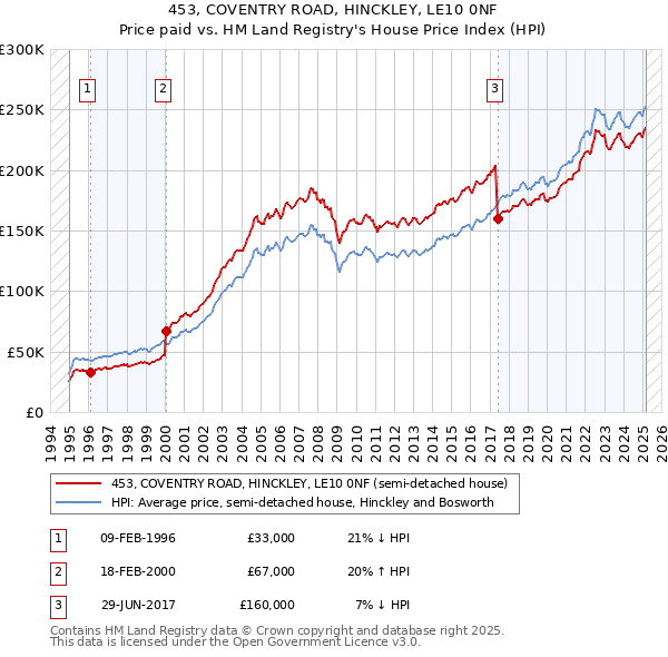 453, COVENTRY ROAD, HINCKLEY, LE10 0NF: Price paid vs HM Land Registry's House Price Index