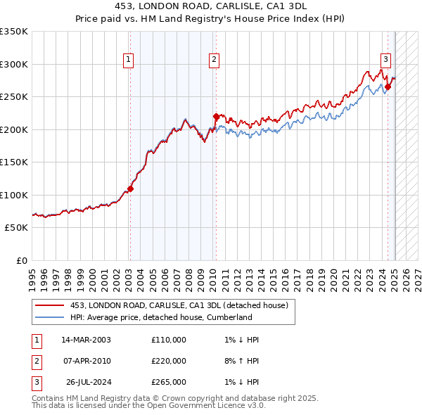 453, LONDON ROAD, CARLISLE, CA1 3DL: Price paid vs HM Land Registry's House Price Index