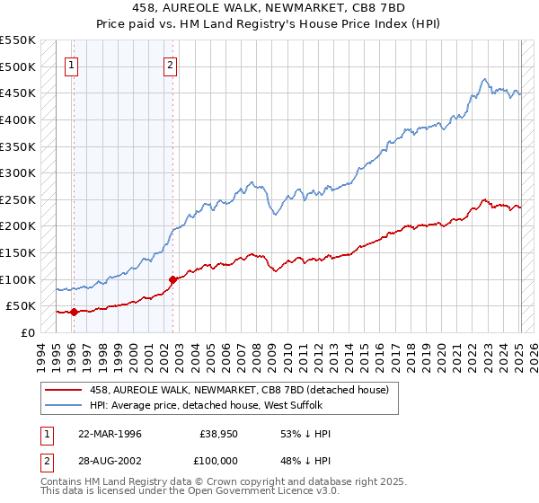 458, AUREOLE WALK, NEWMARKET, CB8 7BD: Price paid vs HM Land Registry's House Price Index