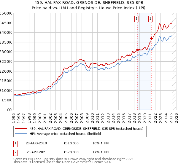 459, HALIFAX ROAD, GRENOSIDE, SHEFFIELD, S35 8PB: Price paid vs HM Land Registry's House Price Index
