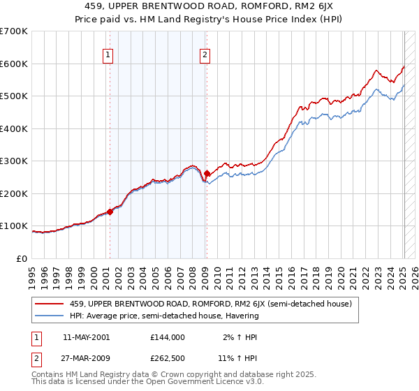 459, UPPER BRENTWOOD ROAD, ROMFORD, RM2 6JX: Price paid vs HM Land Registry's House Price Index