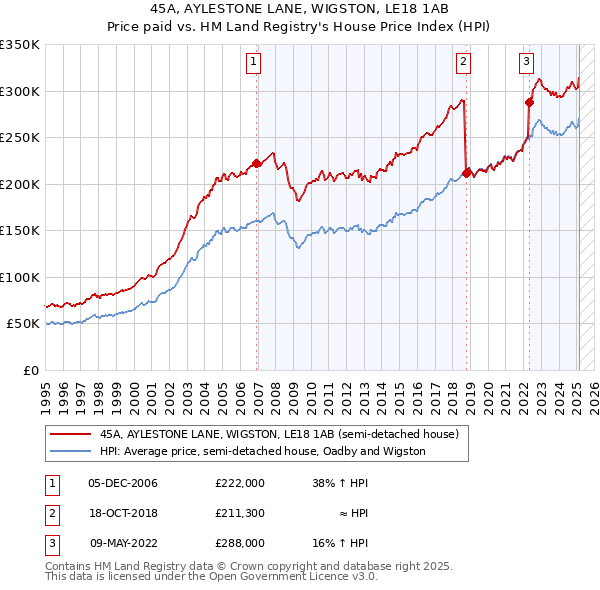 45A, AYLESTONE LANE, WIGSTON, LE18 1AB: Price paid vs HM Land Registry's House Price Index