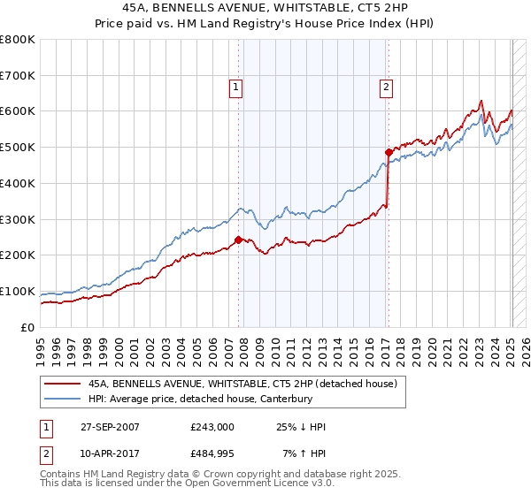 45A, BENNELLS AVENUE, WHITSTABLE, CT5 2HP: Price paid vs HM Land Registry's House Price Index