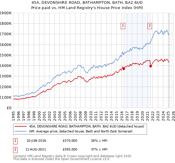 45A, DEVONSHIRE ROAD, BATHAMPTON, BATH, BA2 6UD: Price paid vs HM Land Registry's House Price Index