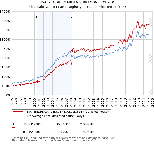 45A, PENDRE GARDENS, BRECON, LD3 9EP: Price paid vs HM Land Registry's House Price Index