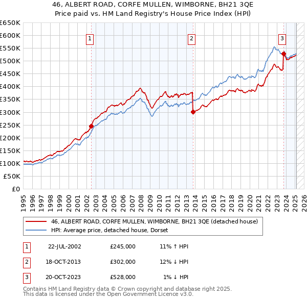 46, ALBERT ROAD, CORFE MULLEN, WIMBORNE, BH21 3QE: Price paid vs HM Land Registry's House Price Index