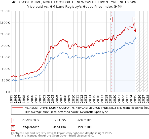 46, ASCOT DRIVE, NORTH GOSFORTH, NEWCASTLE UPON TYNE, NE13 6PN: Price paid vs HM Land Registry's House Price Index