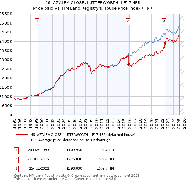 46, AZALEA CLOSE, LUTTERWORTH, LE17 4FR: Price paid vs HM Land Registry's House Price Index