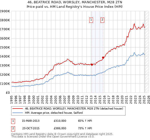 46, BEATRICE ROAD, WORSLEY, MANCHESTER, M28 2TN: Price paid vs HM Land Registry's House Price Index