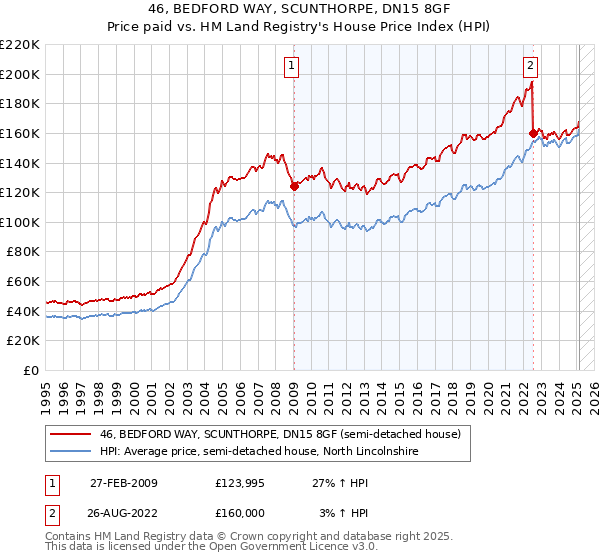 46, BEDFORD WAY, SCUNTHORPE, DN15 8GF: Price paid vs HM Land Registry's House Price Index