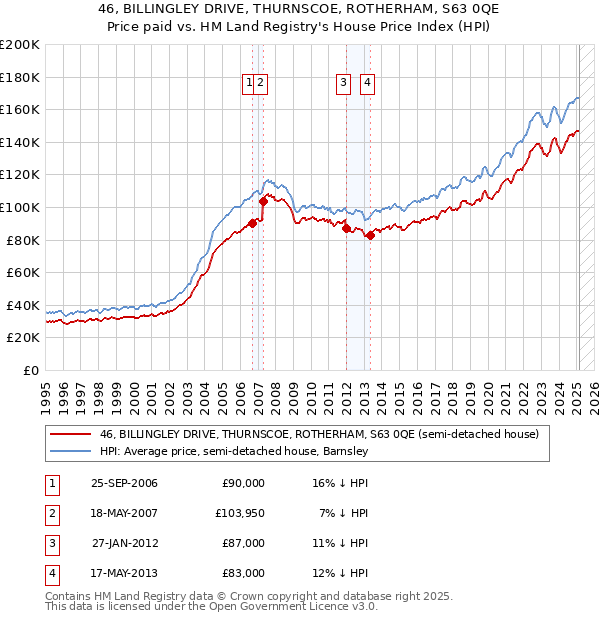 46, BILLINGLEY DRIVE, THURNSCOE, ROTHERHAM, S63 0QE: Price paid vs HM Land Registry's House Price Index