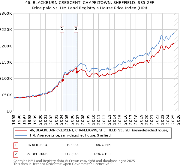 46, BLACKBURN CRESCENT, CHAPELTOWN, SHEFFIELD, S35 2EF: Price paid vs HM Land Registry's House Price Index