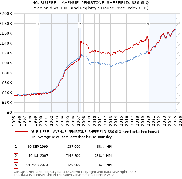 46, BLUEBELL AVENUE, PENISTONE, SHEFFIELD, S36 6LQ: Price paid vs HM Land Registry's House Price Index