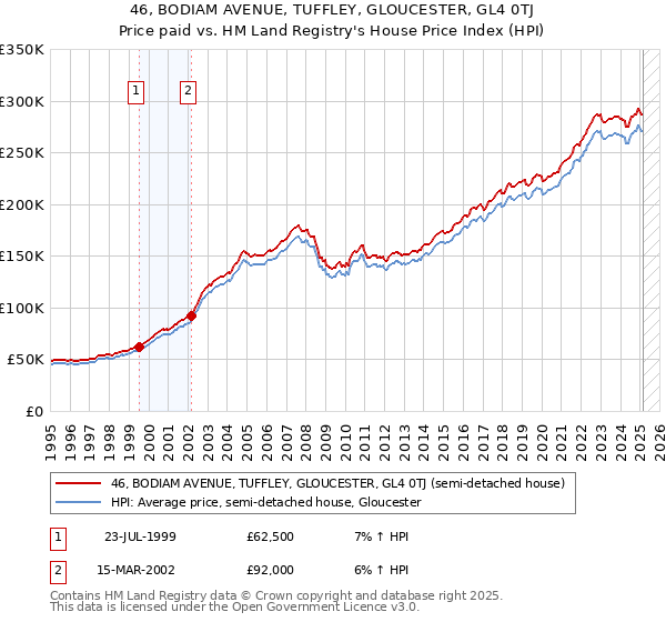 46, BODIAM AVENUE, TUFFLEY, GLOUCESTER, GL4 0TJ: Price paid vs HM Land Registry's House Price Index