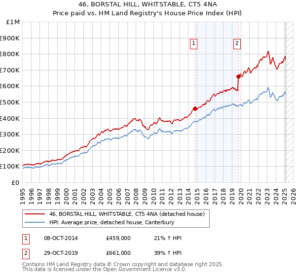 46, BORSTAL HILL, WHITSTABLE, CT5 4NA: Price paid vs HM Land Registry's House Price Index