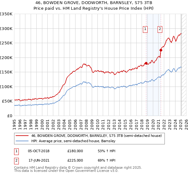 46, BOWDEN GROVE, DODWORTH, BARNSLEY, S75 3TB: Price paid vs HM Land Registry's House Price Index