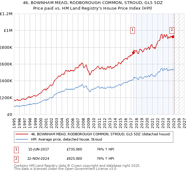 46, BOWNHAM MEAD, RODBOROUGH COMMON, STROUD, GL5 5DZ: Price paid vs HM Land Registry's House Price Index