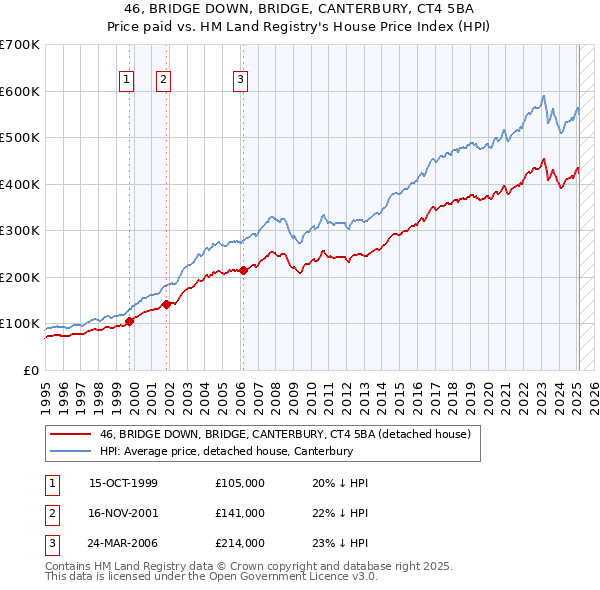 46, BRIDGE DOWN, BRIDGE, CANTERBURY, CT4 5BA: Price paid vs HM Land Registry's House Price Index
