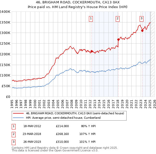 46, BRIGHAM ROAD, COCKERMOUTH, CA13 0AX: Price paid vs HM Land Registry's House Price Index