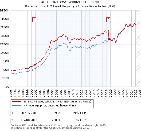 46, BROME WAY, WIRRAL, CH63 9ND: Price paid vs HM Land Registry's House Price Index