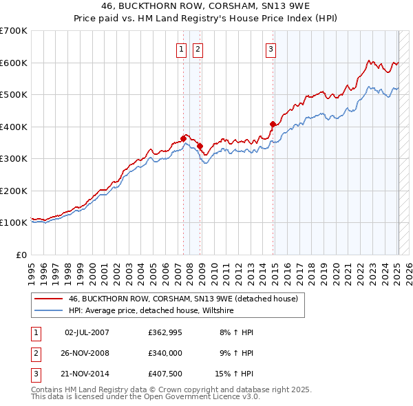 46, BUCKTHORN ROW, CORSHAM, SN13 9WE: Price paid vs HM Land Registry's House Price Index