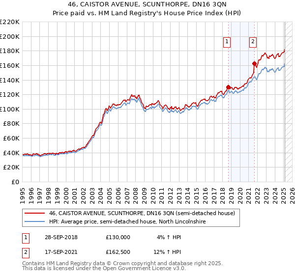 46, CAISTOR AVENUE, SCUNTHORPE, DN16 3QN: Price paid vs HM Land Registry's House Price Index