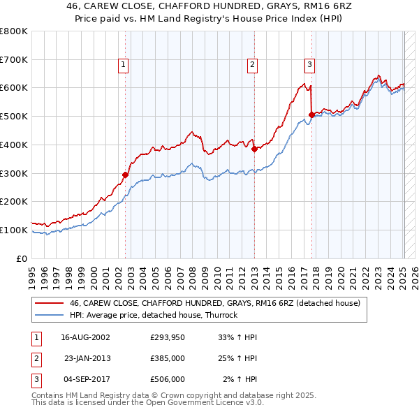 46, CAREW CLOSE, CHAFFORD HUNDRED, GRAYS, RM16 6RZ: Price paid vs HM Land Registry's House Price Index