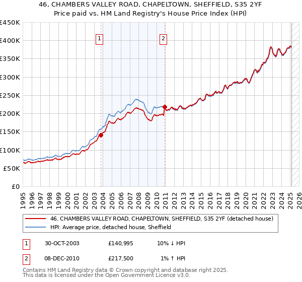 46, CHAMBERS VALLEY ROAD, CHAPELTOWN, SHEFFIELD, S35 2YF: Price paid vs HM Land Registry's House Price Index