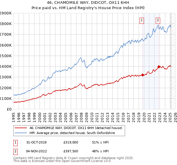 46, CHAMOMILE WAY, DIDCOT, OX11 6HH: Price paid vs HM Land Registry's House Price Index