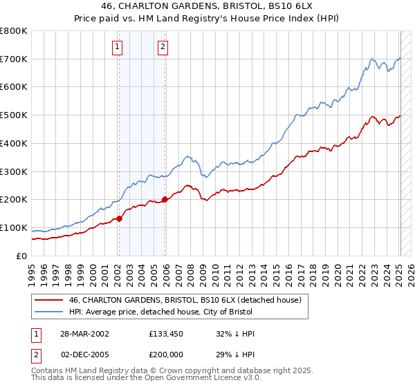 46, CHARLTON GARDENS, BRISTOL, BS10 6LX: Price paid vs HM Land Registry's House Price Index