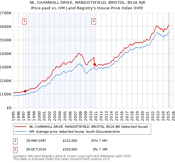46, CHARNHILL DRIVE, MANGOTSFIELD, BRISTOL, BS16 9JR: Price paid vs HM Land Registry's House Price Index