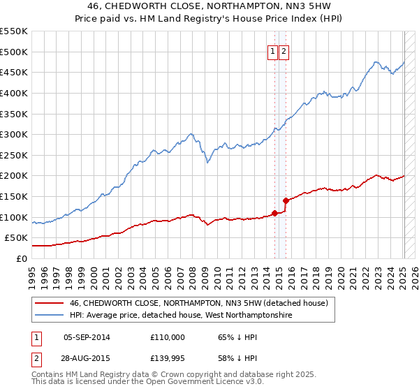 46, CHEDWORTH CLOSE, NORTHAMPTON, NN3 5HW: Price paid vs HM Land Registry's House Price Index
