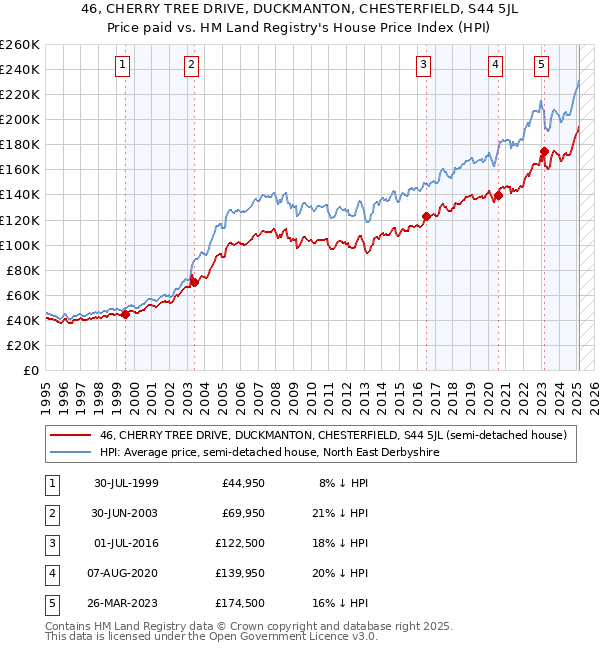 46, CHERRY TREE DRIVE, DUCKMANTON, CHESTERFIELD, S44 5JL: Price paid vs HM Land Registry's House Price Index